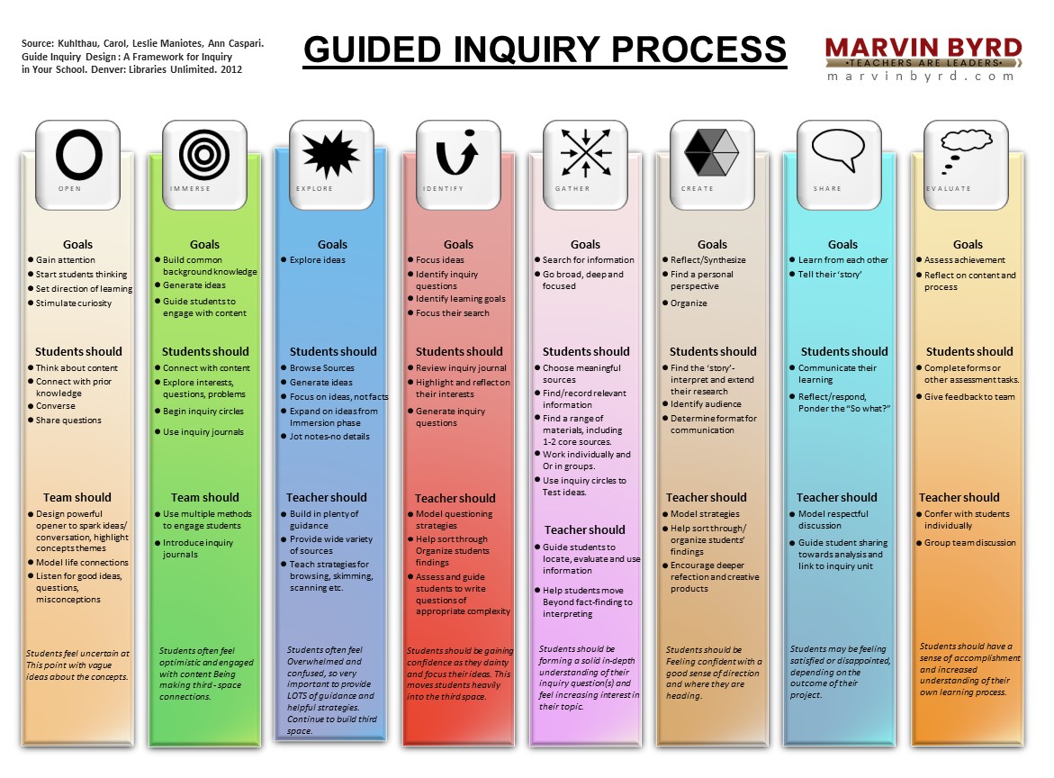 Guided Inquiry Process – Marvin Byrd